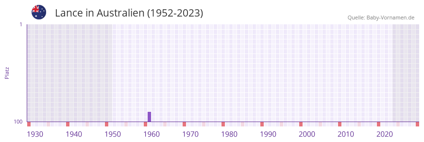 Lance in der Vornamen-Hitliste von Australien (1952-2023)