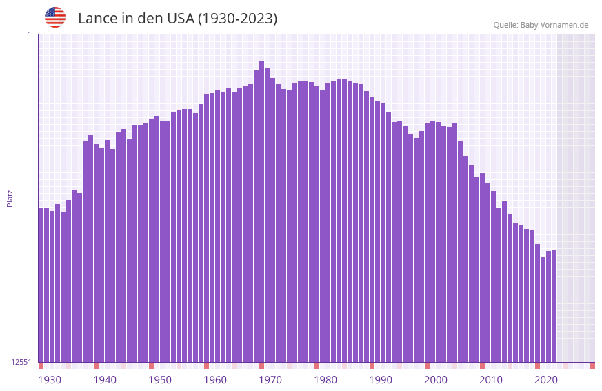 Lance in der Vornamen-Hitliste von den USA (1930-2023)