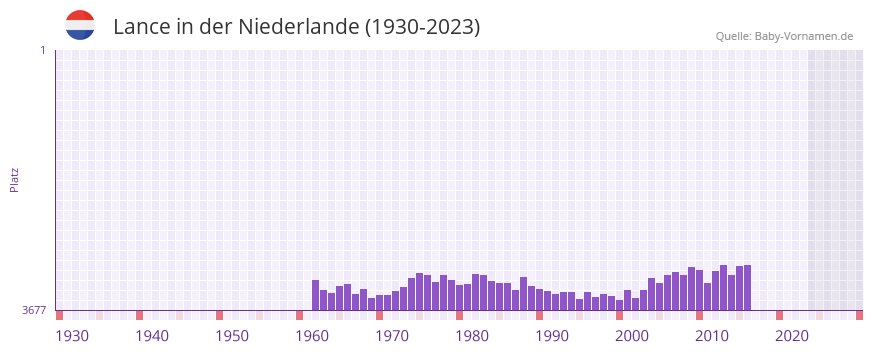 Lance in der Vornamen-Hitliste von der Niederlande (1930-2023)