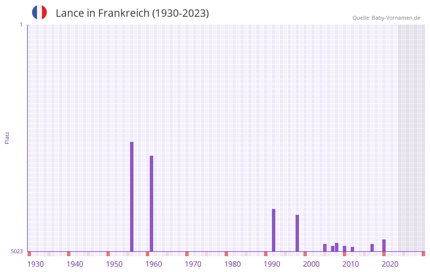 Lance in der Vornamen-Hitliste von Frankreich (1930-2023)