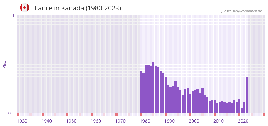 Lance in der Vornamen-Hitliste von Kanada (1980-2023)