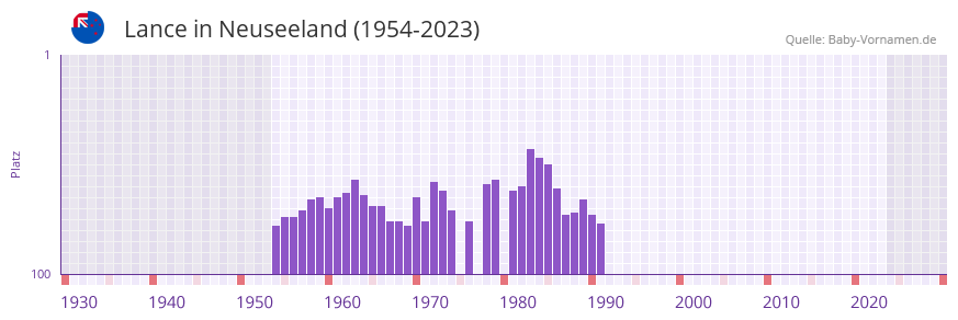 Lance in der Vornamen-Hitliste von Neuseeland (1954-2023)