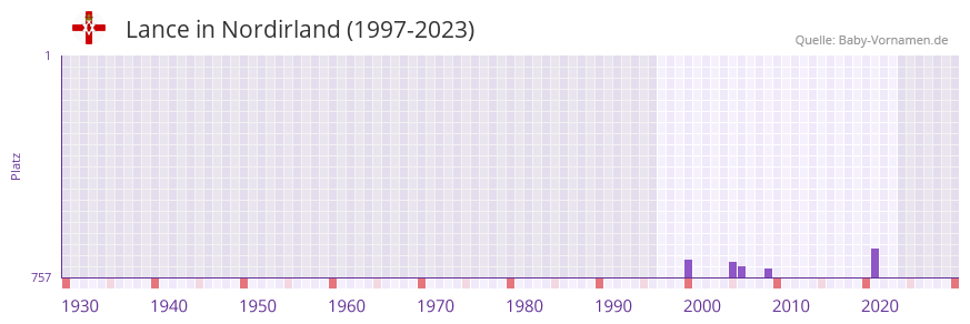 Lance in der Vornamen-Hitliste von Nordirland (1997-2023)