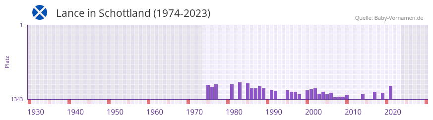 Lance in der Vornamen-Hitliste von Schottland (1974-2023)
