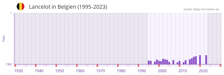 Lancelot in der Vornamen-Hitliste von Belgien (1995-2023)