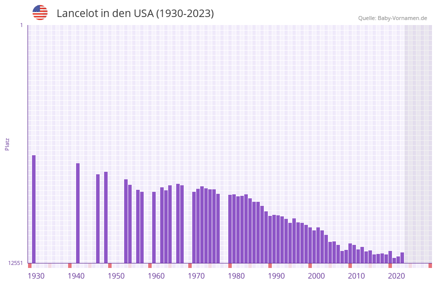 Lancelot in der Vornamen-Hitliste von den USA (1930-2023)