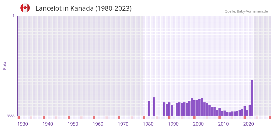 Lancelot in der Vornamen-Hitliste von Kanada (1980-2023)