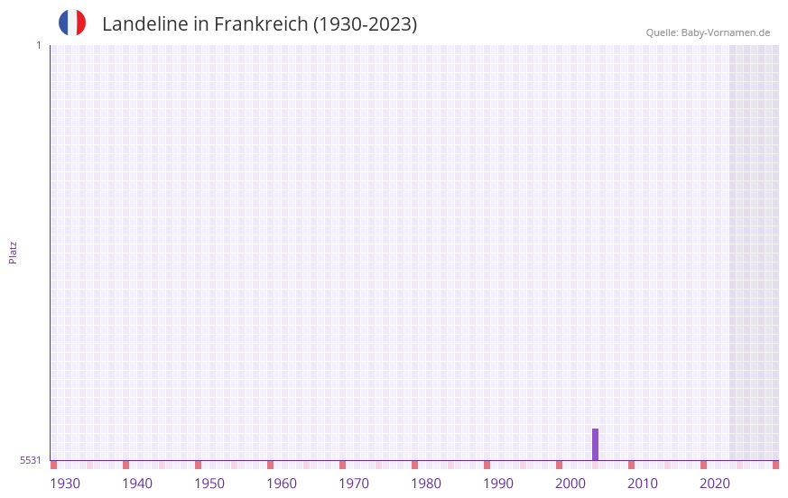 Landeline in der Vornamen-Hitliste von Frankreich (1930-2023) Landeline in der Vornamen-Hitliste von Frankreich (1930-2023)