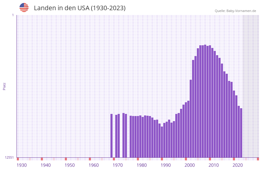 Landen in der Vornamen-Hitliste von den USA (1930-2023)