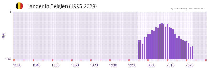 Lander in der Vornamen-Hitliste von Belgien (1995-2023)