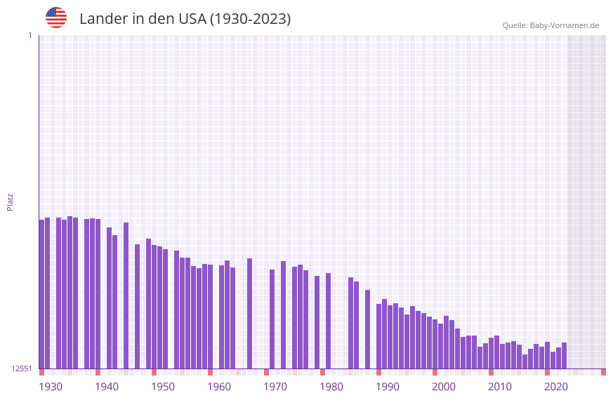 Lander in der Vornamen-Hitliste von den USA (1930-2023)