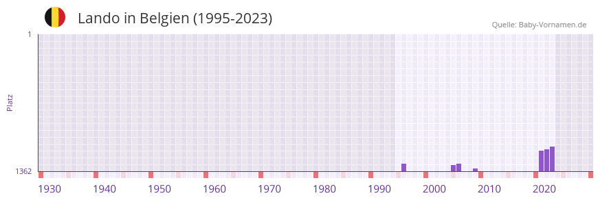 Lando in der Vornamen-Hitliste von Belgien (1995-2023)