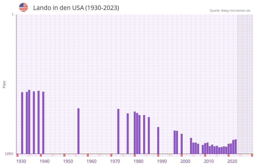 Lando in der Vornamen-Hitliste von den USA (1930-2023)