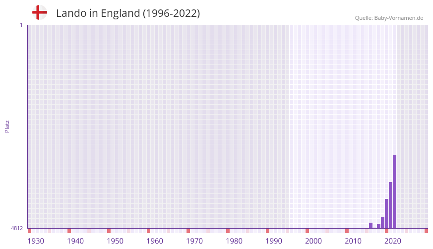 Lando in der Vornamen-Hitliste von England (1996-2022)