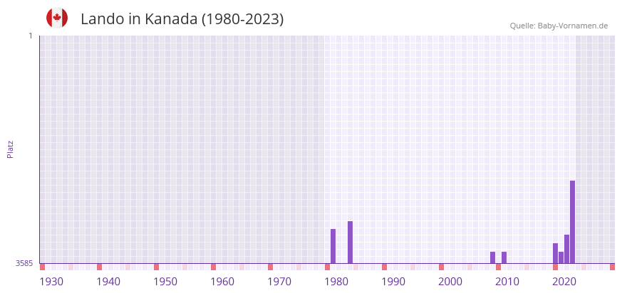 Lando in der Vornamen-Hitliste von Kanada (1980-2023)