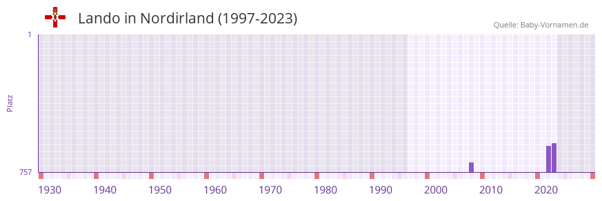 Lando in der Vornamen-Hitliste von Nordirland (1997-2023)