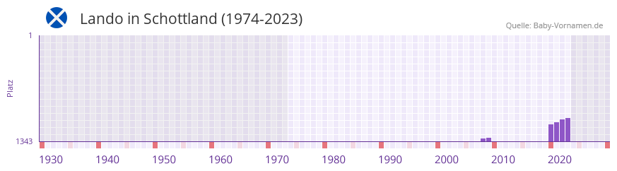 Lando in der Vornamen-Hitliste von Schottland (1974-2023)