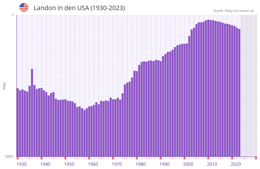 Landon in der Vornamen-Hitliste von den USA (1930-2023) Landon in der Vornamen-Hitliste von den USA (1930-2023)
