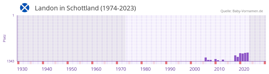 Landon in der Vornamen-Hitliste von Schottland (1974-2023) Landon in der Vornamen-Hitliste von Schottland (1974-2023)