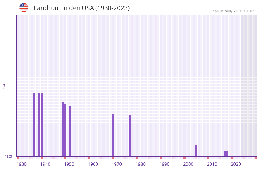 Landrum in der Vornamen-Hitliste von den USA (1930-2023) Landrum in der Vornamen-Hitliste von den USA (1930-2023)