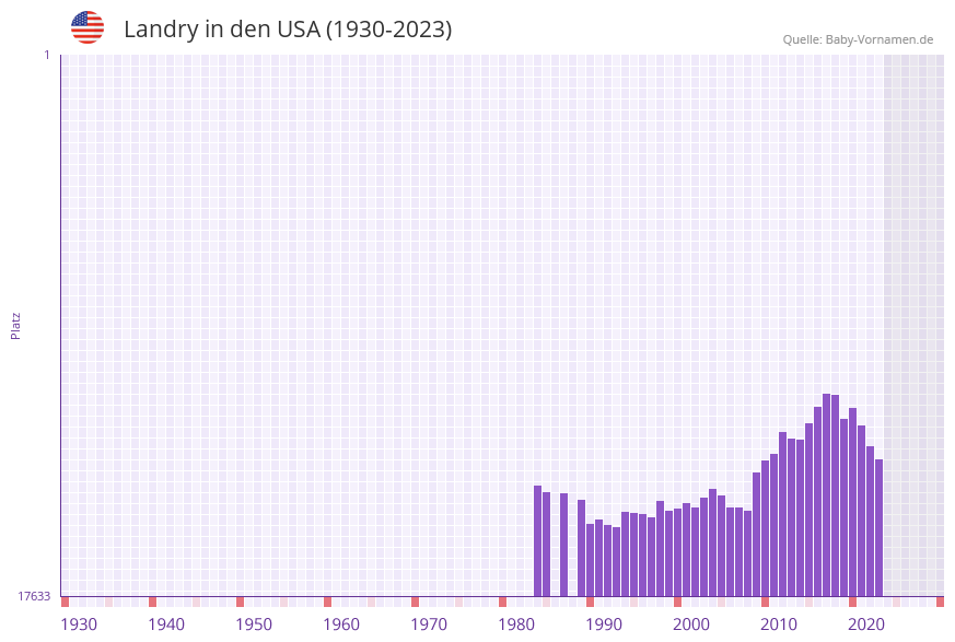 Landry in der Vornamen-Hitliste von den USA (1930-2023)