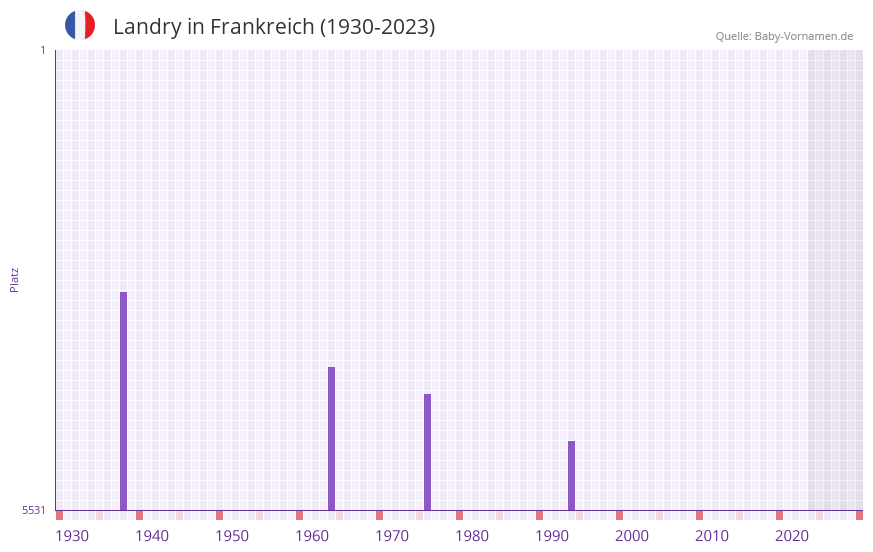 Landry in der Vornamen-Hitliste von Frankreich (1930-2023)