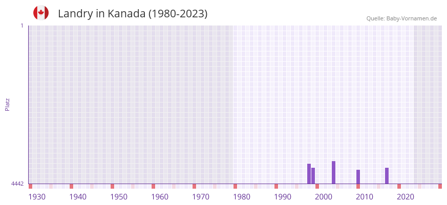 Landry in der Vornamen-Hitliste von Kanada (1980-2023)