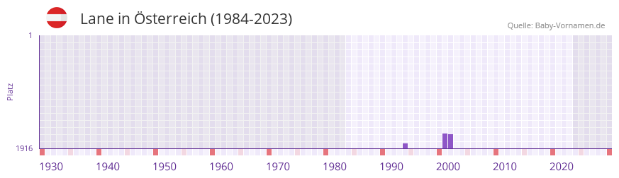 Lane in der Vornamen-Hitliste von sterreich (1984-2023)