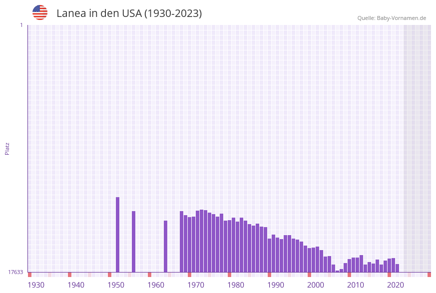 Lanea in der Vornamen-Hitliste von den USA (1930-2023) Lanea in der Vornamen-Hitliste von den USA (1930-2023)