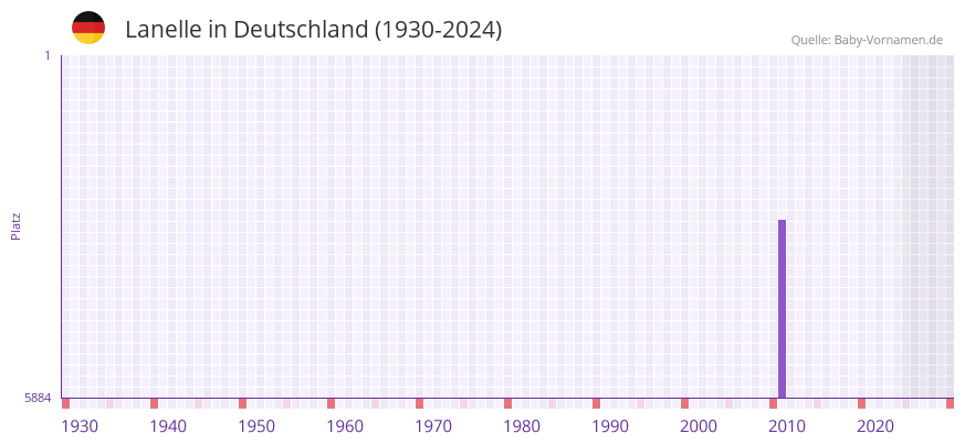 Lanelle in der Vornamen-Hitliste von Deutschland (1930-2024)