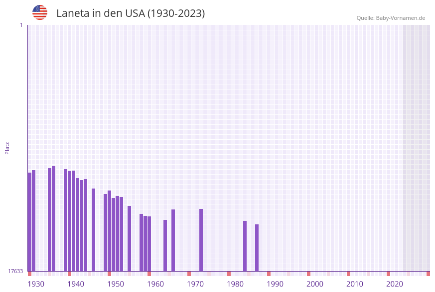 Laneta in der Vornamen-Hitliste von den USA (1930-2023)