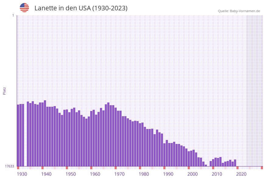 Lanette in der Vornamen-Hitliste von den USA (1930-2023)