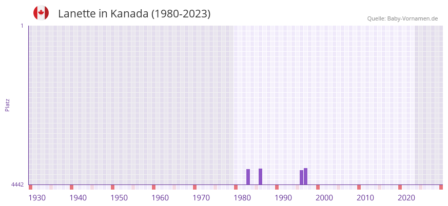 Lanette in der Vornamen-Hitliste von Kanada (1980-2023)