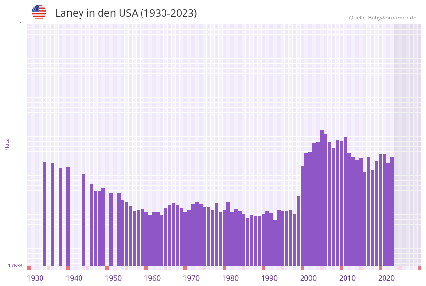 Laney in der Vornamen-Hitliste von den USA (1930-2023)