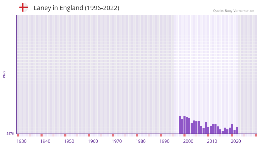 Laney in der Vornamen-Hitliste von England (1996-2022)