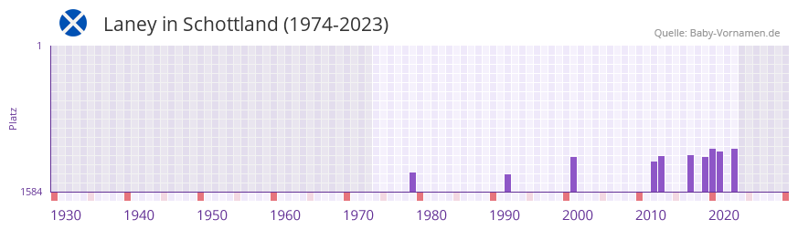Laney in der Vornamen-Hitliste von Schottland (1974-2023)