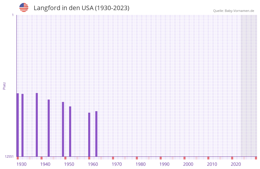 Langford in der Vornamen-Hitliste von den USA (1930-2023)