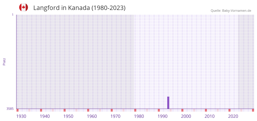 Langford in der Vornamen-Hitliste von Kanada (1980-2023)