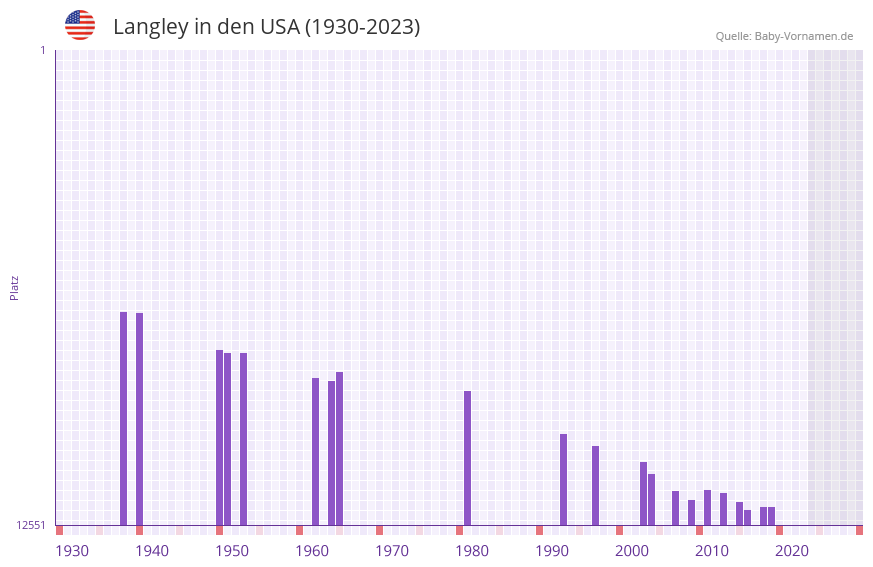 Langley in der Vornamen-Hitliste von den USA (1930-2023)