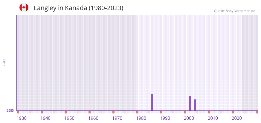 Langley in der Vornamen-Hitliste von Kanada (1980-2023)