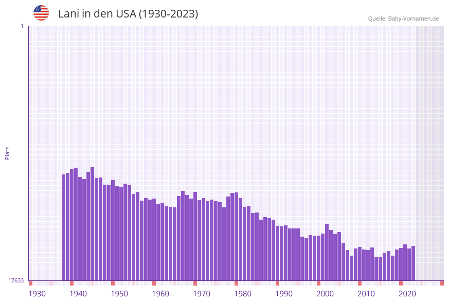Lani in der Vornamen-Hitliste von den USA (1930-2023)