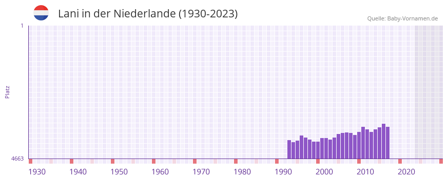 Lani in der Vornamen-Hitliste von der Niederlande (1930-2023)