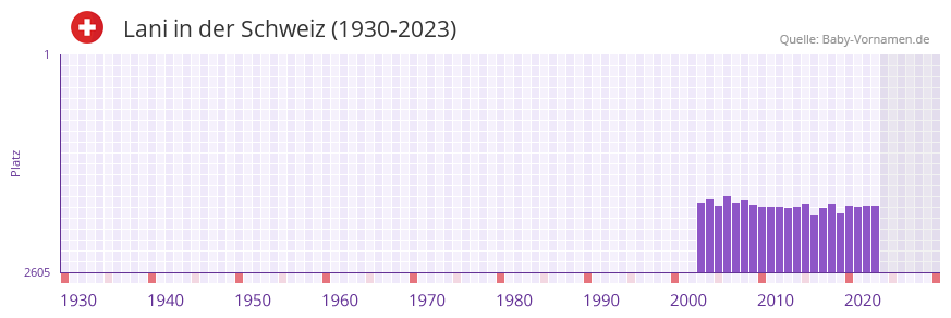 Lani in der Vornamen-Hitliste von der Schweiz (1930-2023)