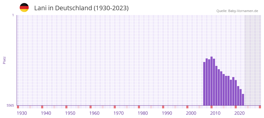 Lani in der Vornamen-Hitliste von Deutschland (1930-2023)