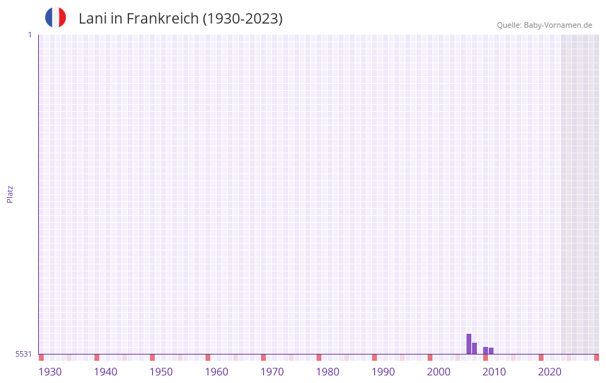 Lani in der Vornamen-Hitliste von Frankreich (1930-2023)
