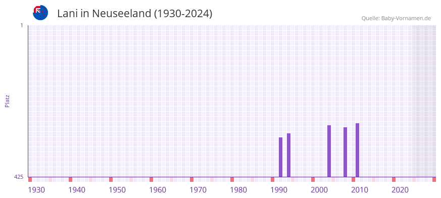 Lani in der Vornamen-Hitliste von Neuseeland (1930-2024)