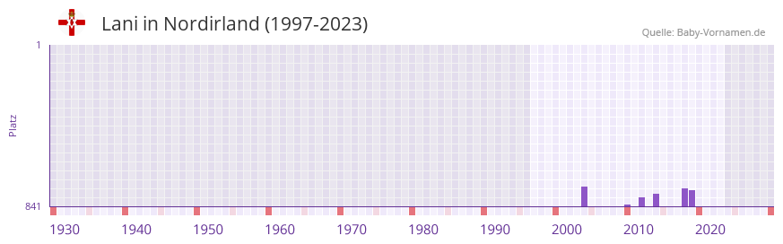 Lani in der Vornamen-Hitliste von Nordirland (1997-2023)
