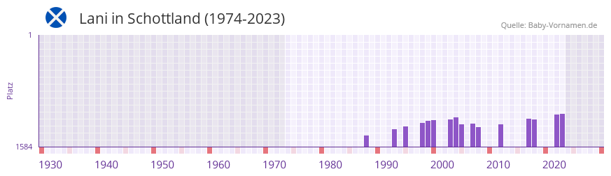 Lani in der Vornamen-Hitliste von Schottland (1974-2023)