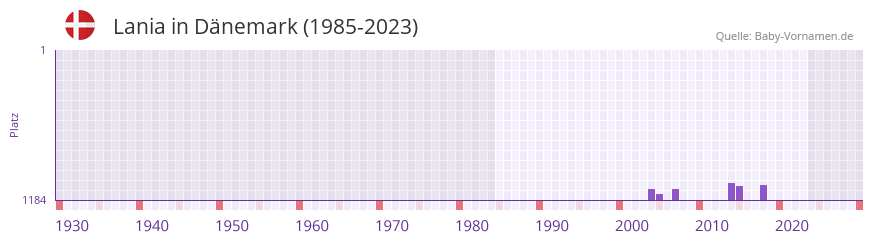 Lania in der Vornamen-Hitliste von Dnemark (1985-2023)