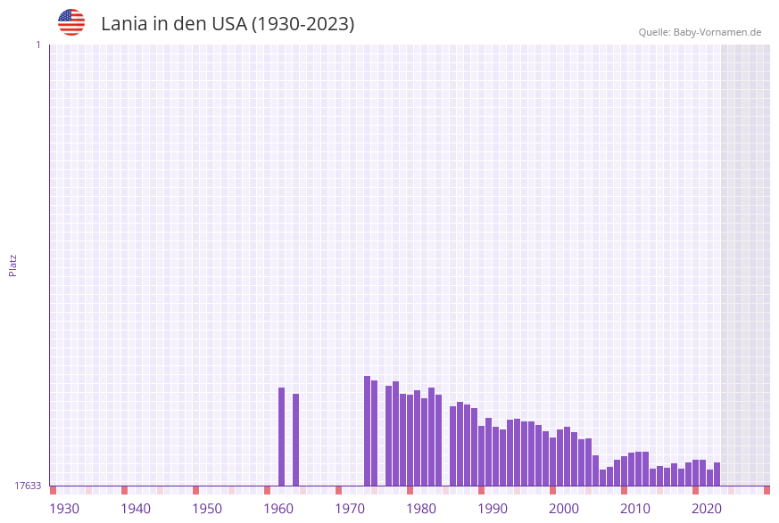 Lania in der Vornamen-Hitliste von den USA (1930-2023)
